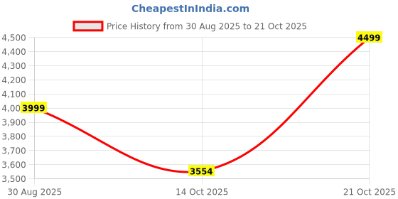 amazon.in da leather villa LV Full Grain Natural Leather Laptop Backpack For Men And Women Office And College 17 Inch Backpack Bag da leather villa Price History Graph from 30 Aug 2025 to 21 Oct 2025