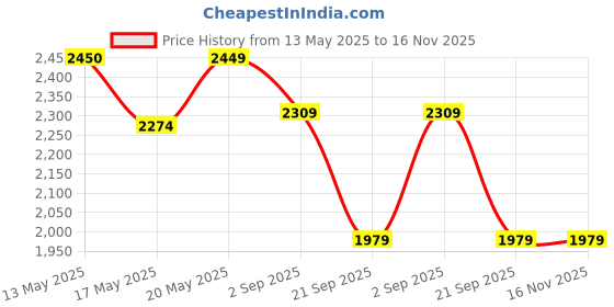 amazon.in da milano Genuine Leather Black & Brown Reversible Men Belt (BM-3193D-35R-OL) da milano Price History Graph from 13 May 2025 to 16 Nov 2025