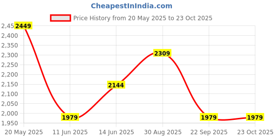 amazon.in da milano Genuine Leather Black & Brown Reversible Mens Belt (3193B-35R-OL) da milano Price History Graph from 20 May 2025 to 22 Oct 2025