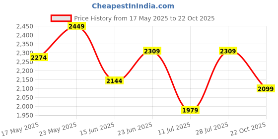 amazon.in da milano Genuine Leather Black Non Reversible Mens Belt (5118A-35-OL) da milano Price History Graph from 17 May 2025 to 22 Oct 2025