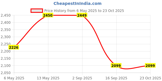 amazon.in da milano Genuine Leather Brown Bifold Men Wallet with Multicard Slot (1348B-OL) da milano Price History Graph from 6 May 2025 to 22 Oct 2025