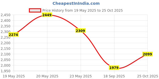 amazon.in da milano Genuine Leather Cognac & Black Reversible Men Belt (BM-3207C-35R-OL) da milano Price History Graph from 19 May 2025 to 25 Oct 2025