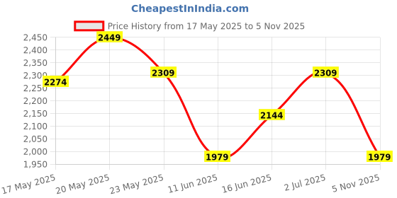amazon.in da milano Genuine Leather Cognac & Black Reversible Men Belt (BM-3292C-35R-OL) da milano Price History Graph from 17 May 2025 to 5 Nov 2025