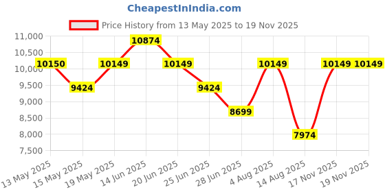 amazon.in da milano Genuine Leather Yellow Satchel (01459) (Small) da milano Price History Graph from 13 May 2025 to 19 Nov 2025