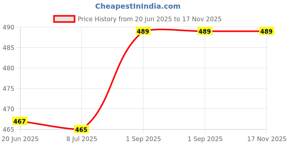amazon.in da tasche 15L Kids Designer Backpack School Bag Waterproof Bag Best For School Tuition da tasche Price History Graph from 20 Jun 2025 to 17 Nov 2025