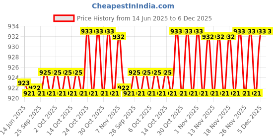 amazon.in da tasche Distinct 45L Blue Rucksack/Backpack with Secret Pockets da tasche Price History Graph from 14 Jun 2025 to 5 Dec 2025