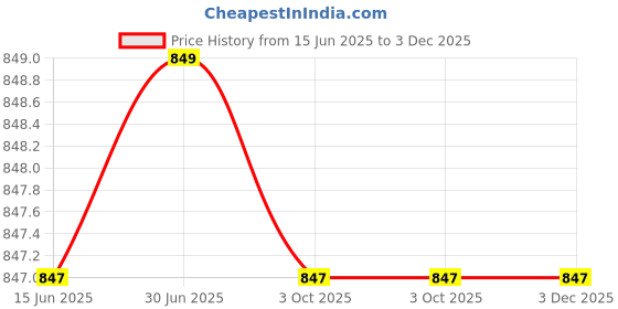 amazon.in da tasche Large Heavy Quality 40 L Laptop Backpack 2100D da tasche Price History Graph from 15 Jun 2025 to 3 Dec 2025