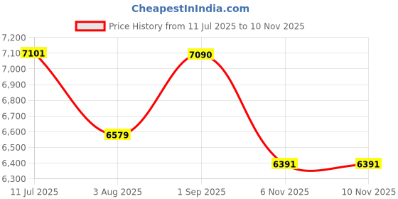 amazon.in Da URBAN Ember Bar Stool (Ember Tan Set of 2) Price History Graph from 11 Jul 2025 to 10 Nov 2025