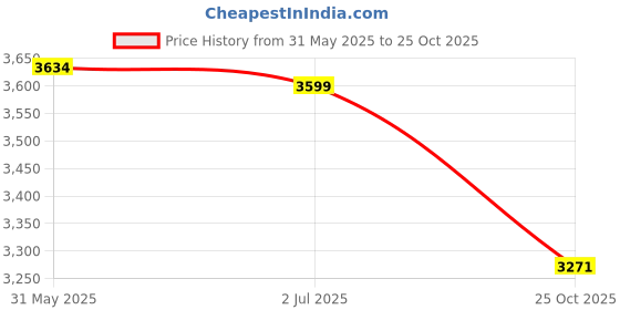 amazon.in Da URBAN Ember Height Adjustable and Revolving Bar Stool/Kitchen Chair/Stylish Bar Stool Tan Price History Graph from 31 May 2025 to 25 Oct 2025