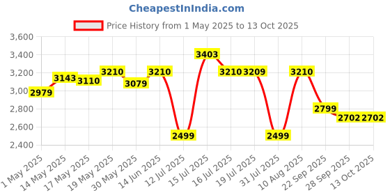 amazon.in Da URBAN® Classic Height Adjustable and Revolving Bar Stool/Kitchen Chair (Black) (1 Pc) Price History Graph from 1 May 2025 to 13 Oct 2025