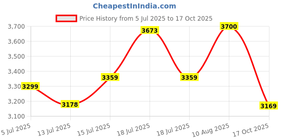 amazon.in Da URBAN® Cozy Velvet Finish Height Adjustable & Revolving Bar Stool/Kitchen Chair (Blue) Price History Graph from 5 Jul 2025 to 17 Oct 2025