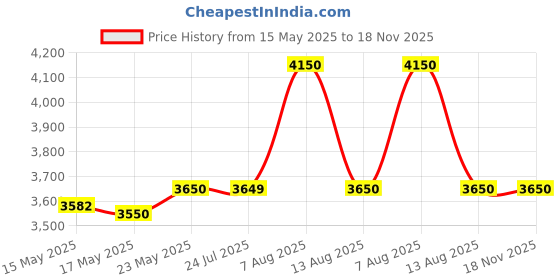 amazon.in Da URBAN® Ember Height Adjustable and Revolving Bar Stool/Kitchen Chair/Stylish Bar Stool (Black) (1 PC) Price History Graph from 15 May 2025 to 18 Nov 2025