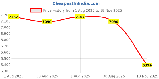 amazon.in Da URBAN® Ember Height Adjustable and Revolving Bar Stool/Kitchen Chair/Stylish Bar Stool (Black) (Set of 2 PC) Price History Graph from 1 Aug 2025 to 18 Nov 2025