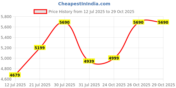 amazon.in Da URBAN® Kenzo Mid Back Revolving Leatherette Ergonomic Home & Office Executive Chair with High Comfort Seating, Height Adjustable Seat & Heavy Duty Metal Base (Tan) Price History Graph from 12 Jul 2025 to 28 Oct 2025