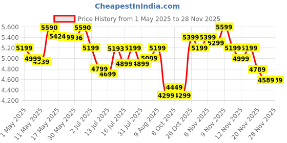 amazon.in Da URBAN® Merlion Office Chair,High Back Mesh Ergonomic Home Office Desk Chair with 3 Years Warranty, Adjustable Armrests,Adjustable Lumbar Support,Tilt Lock Mechanism (Grey) Price History Graph from 1 May 2025 to 26 Nov 2025