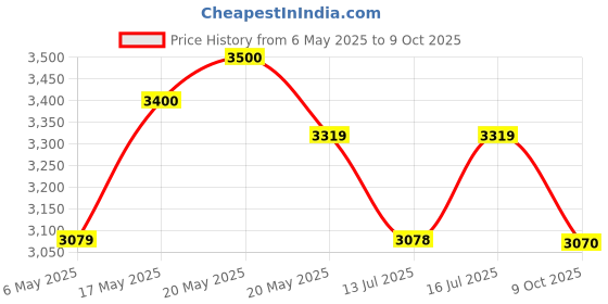 amazon.in Da URBAN® Mini Height Adjustable & Revolving Bar Stool/Kitchen Chair (Red) (1 Pc) Price History Graph from 6 May 2025 to 9 Oct 2025