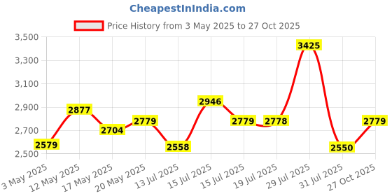 amazon.in Da URBAN® Presho Height Adjustable & Revolving Bar Stool/Kitchen Chair/Cafetaria Chair Red (1 Pc) Price History Graph from 3 May 2025 to 27 Oct 2025