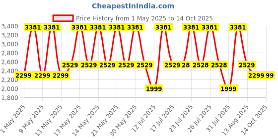 amazon.in Da URBAN® Valure Height Adjustable & Revolving Bar Stool/Kitchen Chair Black (1 Pc) Price History Graph from 1 May 2025 to 12 Oct 2025