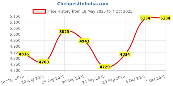 amazon.in DA6252A Digital Anemometer - Accurate Wind Speed and Volume Measurement, Max/Min Records, Area Setting, Unit Switching, Data Hold Function, Suitable for Meteorology,HVAC Systems, and More Price History Graph from 18 May 2025 to 7 Oct 2025