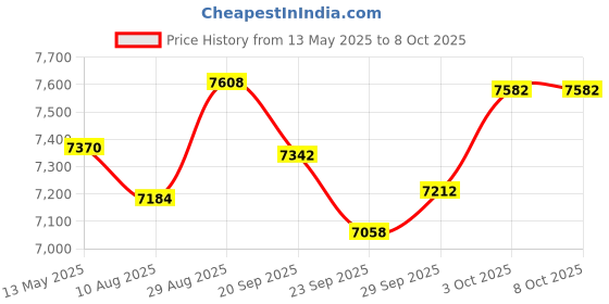 amazon.in DA6252B Multi-Function Digital Anemometer - Wind Speed, Volume, Temperature, Humidity, Dew Point, Wet Bulb Temperature Measurement, USB Data Upload, Real-Time Sampling, Stores Up to 50,000 Data Sets. Price History Graph from 13 May 2025 to 7 Oct 2025