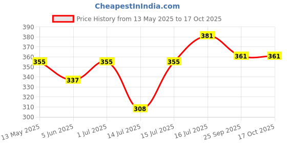 amazon.in leebord Daad Ka Brahmastra - Ringworm, Itch & Skin Fungal Infection Cream | 25 gram (Pack of 1, 25, gram) leebord Price History Graph from 13 May 2025 to 16 Oct 2025