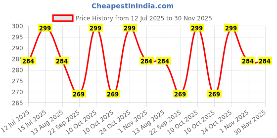 amazon.in DAADUN Waterproof Spill Resistant Bibs, Baby Apron With Bib, Baby Bibs For 6 to 12 Months, Fastdry Bibs, Soft Cotton Bib Price History Graph from 12 Jul 2025 to 29 Nov 2025
