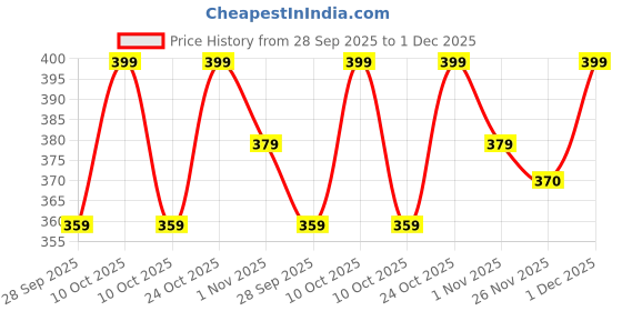 amazon.in DAADUN Waterproof Spill Resistant Bibs, Baby Apron With Bib, Baby Bibs For 6 to 12 Months, Fastdry Bibs, Soft Cotton Bib Price History Graph from 28 Sep 2025 to 30 Nov 2025