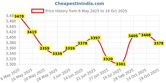 amazon.in daarcin Biohazard Waste Bags 10 Gallon Red Heavy Duty Biohazard Garbage Bags 20pcs With Hazard Symbol Disposable Hazardous, Trash Liners for Infectious Waste Disposal (24.4x24.4in/62x62cm) daarcin Price History Graph from 6 May 2025 to 19 Oct 2025