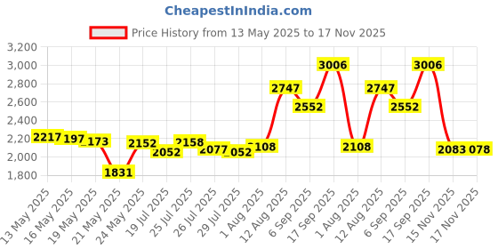 amazon.in Daarcin Open Top Antistatic Bag,10pcs 12X16in/30x40cm Large ESD Anti Static Bags for Motherboard Video Card LCD Screen with Anti-Static Labels Price History Graph from 13 May 2025 to 17 Nov 2025