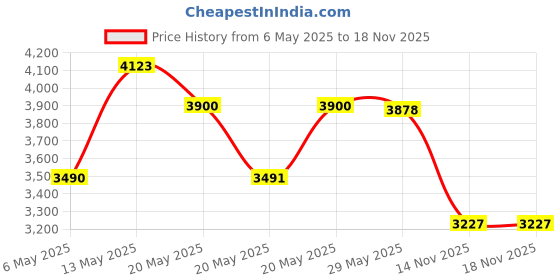 amazon.in Daarcin Survival Paracord Bracelet,Fire Starter,Waterproof SOS Light, Compass, Whistle, Adjustable AK87 20 in 1,Outdoor Ultimate Tactical Survival Gear Set,Stocking Stuffers,Gift for Kids,Men daarcin Price History Graph from 6 May 2025 to 17 Nov 2025