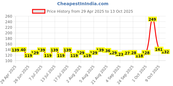 amazon.in Daawat Biryani Kit Hyderabadi | Authentic Recipe | Ready in 30 min | Ready to Cook 334 gm Price History Graph from 29 Apr 2025 to 13 Oct 2025