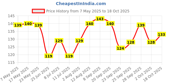 amazon.in Daawat Biryani Kit Kolkata | Authentic Recipe | Ready in 30 min | Ready to Cook | 334gm Price History Graph from 7 May 2025 to 18 Oct 2025