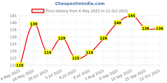 amazon.in Daawat Biryani Kit Lucknowi | Authentic Recipe | Ready in 30 min | Ready to Cook | 334 gm daawat Price History Graph from 6 May 2025 to 12 Oct 2025