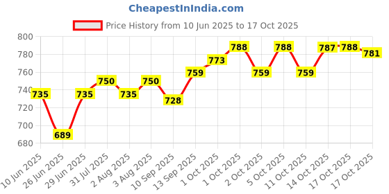 amazon.in Daawat Brown, Cooks in 15-minute, Full Bran Intact, Fibre-Rich Basmati Rice, 5 Kg daawat Price History Graph from 10 Jun 2025 to 17 Oct 2025