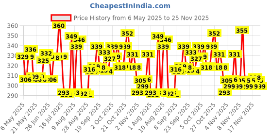 amazon.in Daawat Devaaya Everyday Rice, 5Kg daawat Price History Graph from 6 May 2025 to 24 Nov 2025