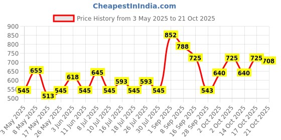 amazon.in Daawat Devaaya, Long & Fluffy Grains Biryani Basmati Rice Bag, 5 Kg Price History Graph from 3 May 2025 to 21 Oct 2025
