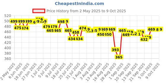 amazon.in Daawat Devaaya, Long & Fluffy Grains Premium Rice, 5 Kg daawat Price History Graph from 2 May 2025 to 9 Oct 2025