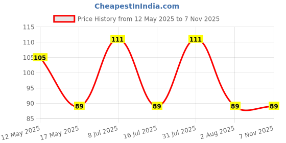 amazon.in Daawat Lachkari wada Kolam 1kg Price History Graph from 12 May 2025 to 7 Nov 2025