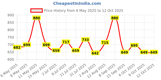 amazon.in Daawat Pulav Basmati Rice 5Kg| Pearly slender Grains| Cooked Grain Upto 18mm*| Long & Fluffy Pulav Rice Price History Graph from 6 May 2025 to 12 Oct 2025