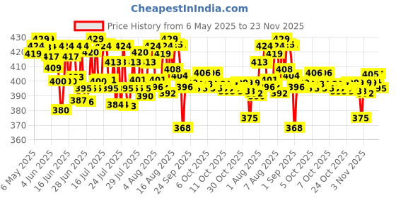 amazon.in Daawat Rozana Gold Basmati Rice 5Kg| For Everyday Consumption| Cooked Grain Upto 15mm*| Naturally Aged daawat Price History Graph from 6 May 2025 to 23 Nov 2025