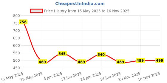 amazon.in Daawat Rozana Mini Mogra II, 10Kg daawat Price History Graph from 15 May 2025 to 16 Nov 2025