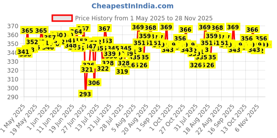 amazon.in Daawat Rozana Super Basmati Rice 5Kg| For Everyday Consumption| Cooked Grain Upto 13mm*| Naturally Aged daawat Price History Graph from 1 May 2025 to 28 Nov 2025