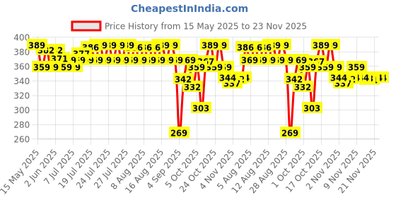 amazon.in Daawat Sona masuri 5 kg daawat Price History Graph from 15 May 2025 to 23 Nov 2025