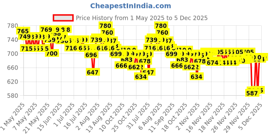 amazon.in Daawat Super Basmati Rice 5Kg| Fluffy Long Grains| Cooked upto 20mm* daawat Price History Graph from 1 May 2025 to 5 Dec 2025