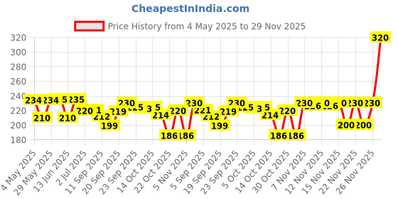 amazon.in Daawat Traditional Basmati Rice 1Kg| Premuim Aromatic Rice| Aged upto 2 Years Price History Graph from 4 May 2025 to 29 Nov 2025