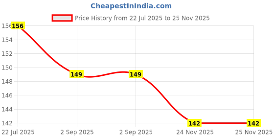 amazon.in Dab N Klean 2 Ply Kitchen Towel/Tissue Paper Roll - Pack of 2 (60 Pulls per Roll, 120 Sheets) | Soft & Ultra Absorbent | OBA-Free | Pet Safe | 100% Virgin Cellulose Fiber (2 Rolls (120 pulls)) Price History Graph from 22 Jul 2025 to 25 Nov 2025