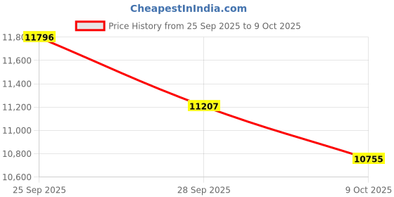amazon.in DAB Radio Portable, DAB Plus/DAB Radio, FM Radio, Small Radio, Digital Radio Mains Powered or Battery, USB Charging, Clear LCD Display (Black) Price History Graph from 25 Sep 2025 to 9 Oct 2025