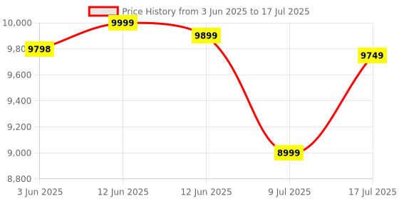 amazon.in DABASHAN LED Motorcycle Backpack for Men With DIY Programmable Full Color Screen dabashan Price History Graph from 3 Jun 2025 to 17 Jul 2025