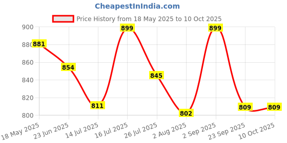 amazon.in dabble Finger Paints For 2.5+ Year Olds | Non-toxic Paints for Toddlers | Natural And Child Safe | No Paraffin | Washable Finger | Pack Of 8 Vibrant Colours dabble Price History Graph from 18 May 2025 to 9 Oct 2025