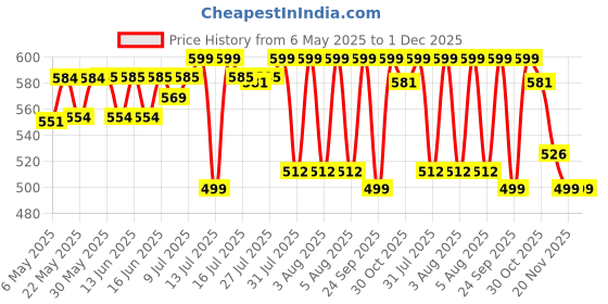 amazon.in dabble Starter Painting Fun Pack I Non-Toxic Finger Paint for Kids | Natural and Child Safe | Washable Finger Paints | Learning and Educational Gift Pack 18 Months+ | Multi-sensory | dabble Price History Graph from 6 May 2025 to 30 Nov 2025